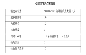 圖106，Analysis of liquid level measurement and control measures of LNG storage tank (2) - Doer equipment