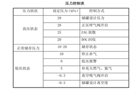 105，LNG儲罐的壓力測試和(hé)控制措施的說明(míng)（1）-杜爾裝備