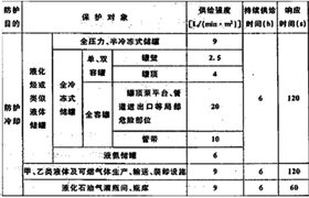 圖124，20000m ³ Calculation sheet for fire sprinkler water of LNG full capacity tank - Doer equipment