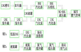 145、Overview of LNG urban peak shaving station (Part 1) - Doer equipment