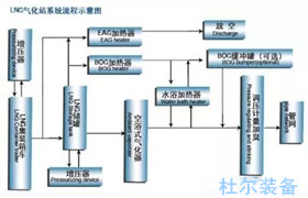 172、 LNG氣化站(zhàn)和(hé)瓶組站(zhàn)工(gōng)藝簡介-杜爾裝備